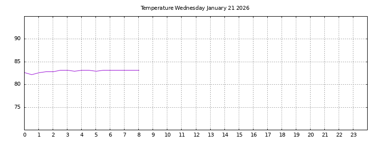 [Temperature today graph]