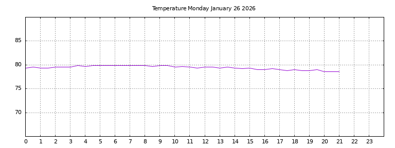 [Temperature today graph]