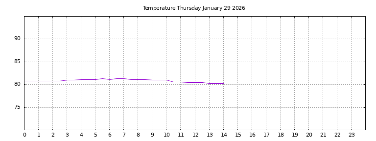 [Temperature today graph]