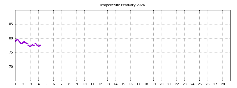 [Temperature this month graph]