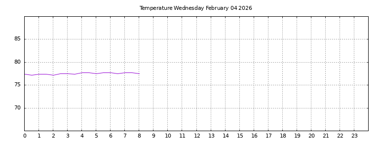 [Temperature today graph]