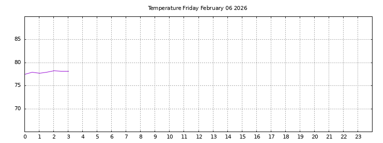 [Temperature today graph]