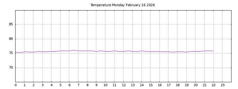 [Temperature today graph]