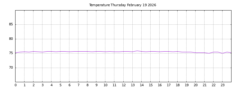 [Temperature today graph]