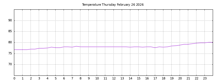 [Temperature today graph]
