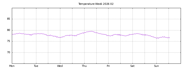 [Temperature this week graph]