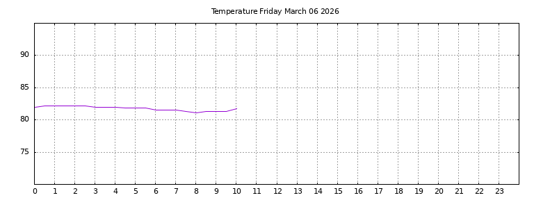 [Temperature today graph]