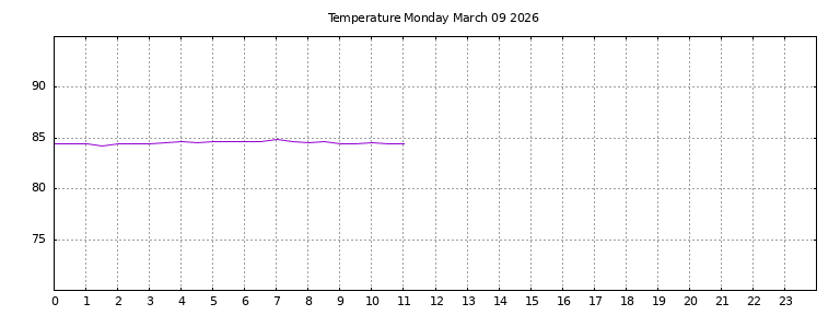 [Temperature today graph]