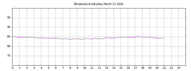 [Temperature today graph]