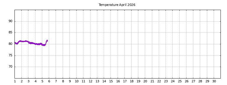 [Temperature this month graph]