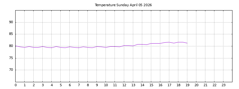 [Temperature today graph]