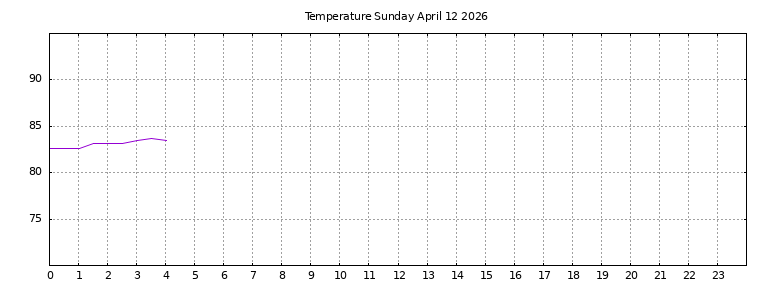 [Temperature today graph]
