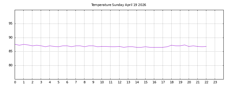 [Temperature today graph]