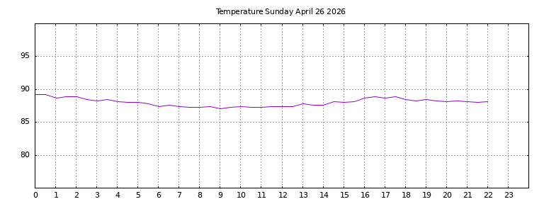 [Temperature today graph]