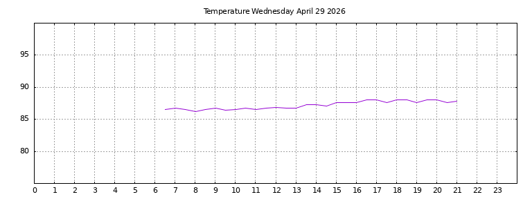 [Temperature today graph]