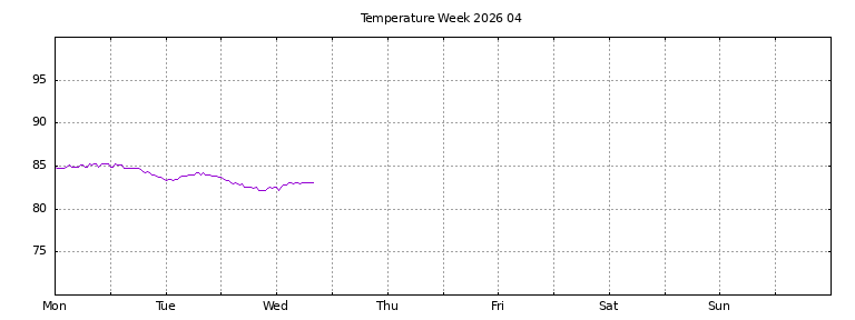 [Temperature this week graph]