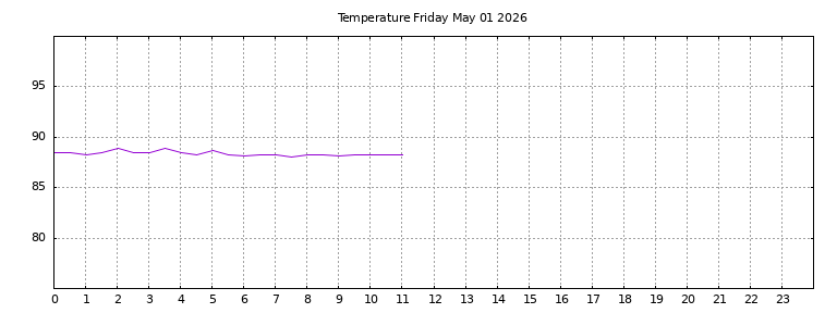 [Temperature today graph]