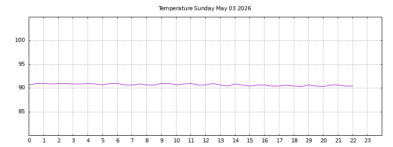 [Temperature today graph]