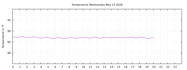 [Temperature today graph]