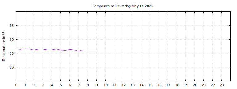 [Temperature today graph]