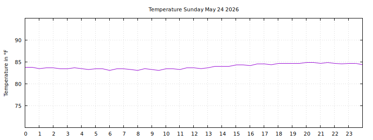 [Temperature today graph]