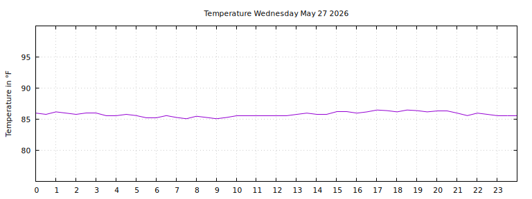 [Temperature today graph]