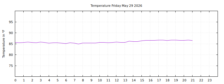 [Temperature today graph]