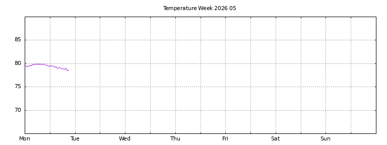 [Temperature this week graph]