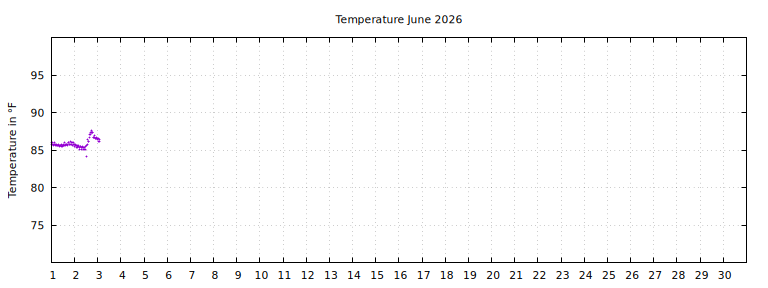 [Temperature this month graph]