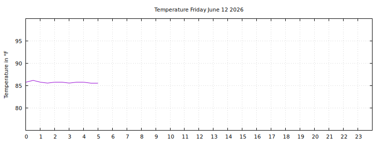 [Temperature today graph]