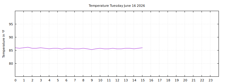 [Temperature today graph]