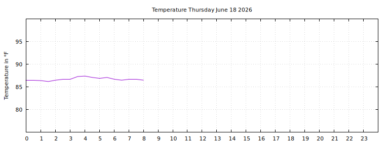 [Temperature today graph]
