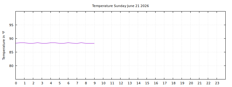 [Temperature today graph]