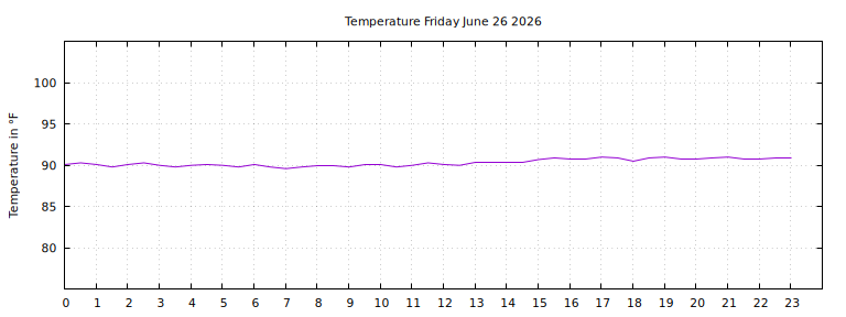 [Temperature today graph]