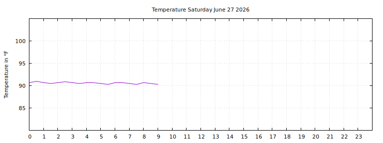 [Temperature today graph]
