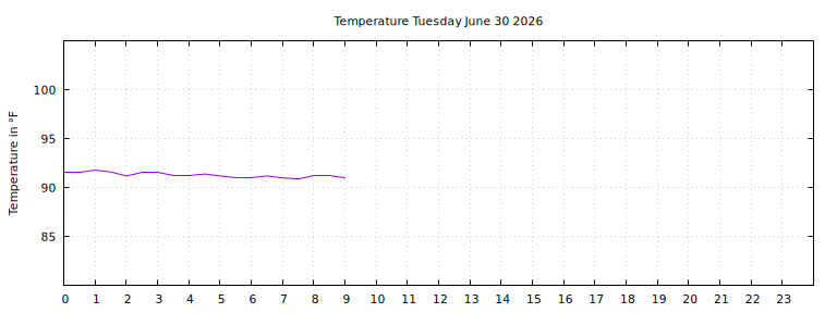 [Temperature today graph]