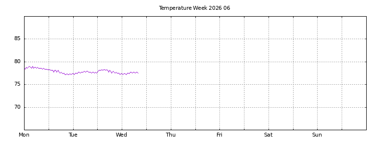 [Temperature this week graph]