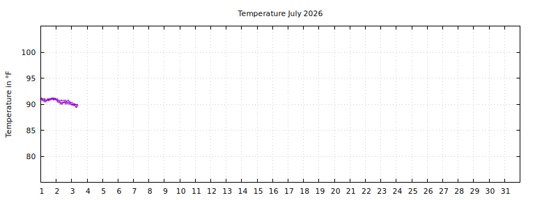 [Temperature this month graph]
