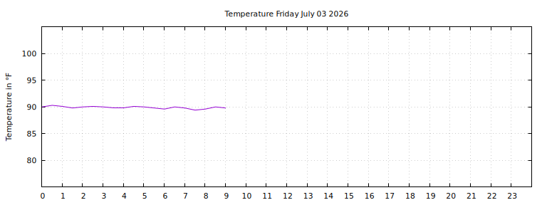 [Temperature today graph]