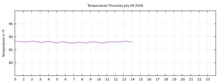 [Temperature today graph]