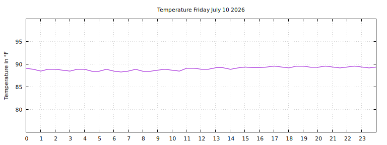 [Temperature today graph]