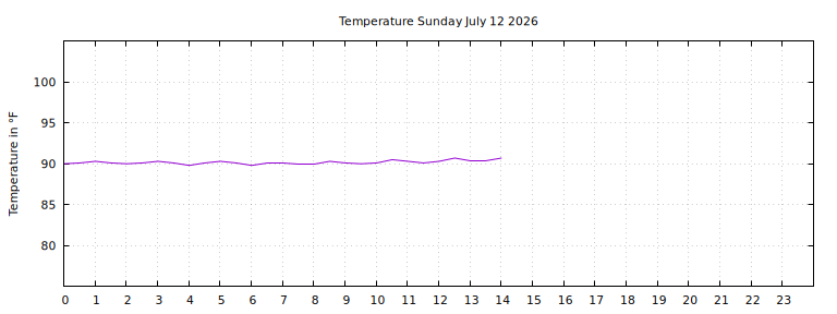 [Temperature today graph]