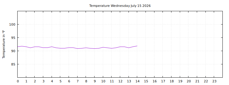 [Temperature today graph]