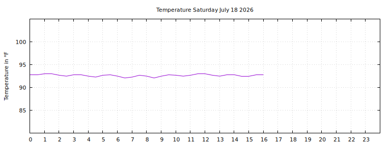[Temperature today graph]