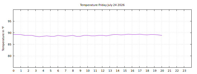 [Temperature today graph]
