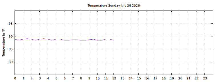 [Temperature today graph]
