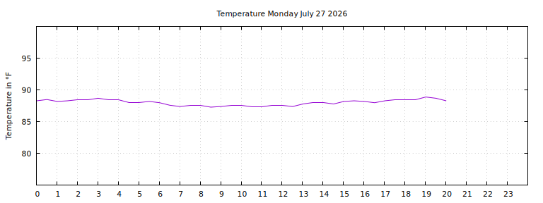 [Temperature today graph]