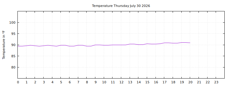[Temperature today graph]