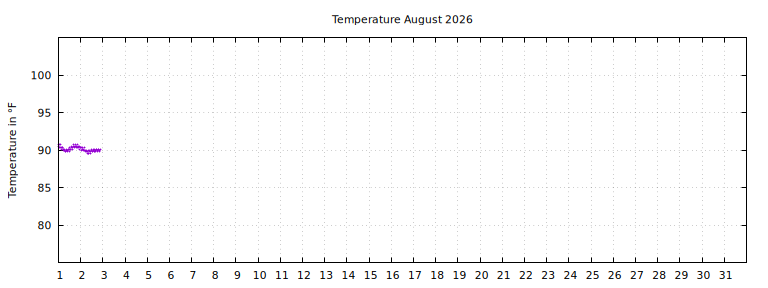 [Temperature this month graph]
