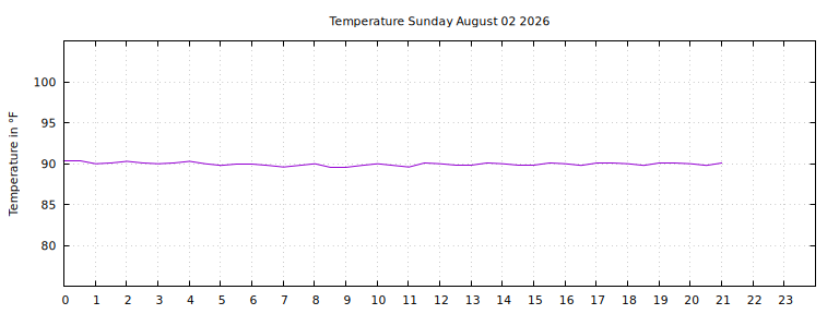 [Temperature today graph]